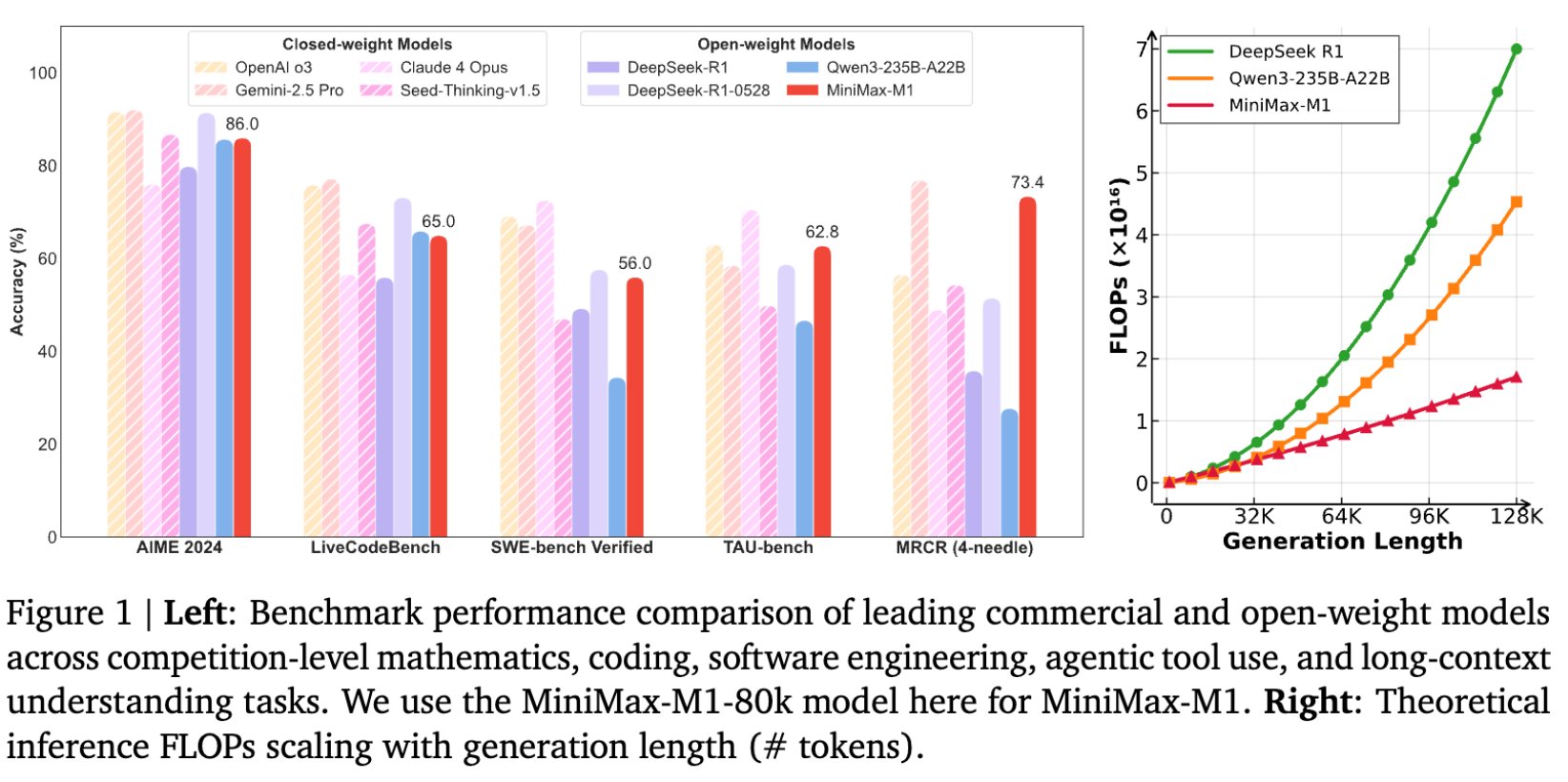 MiniMax-M1 Benchmark Performance Comparison